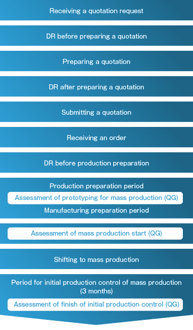 Flow of New Product Mass Production