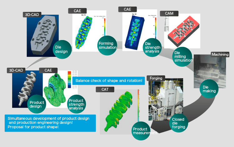 Product development taking advantage of digital engineering