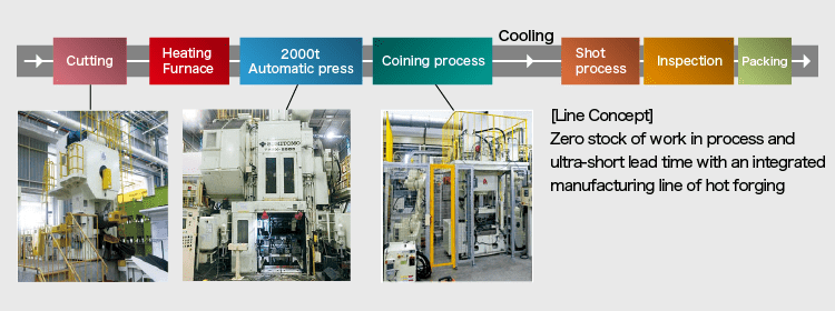 SSC Concept  Integrated Line in Indonesia Plant