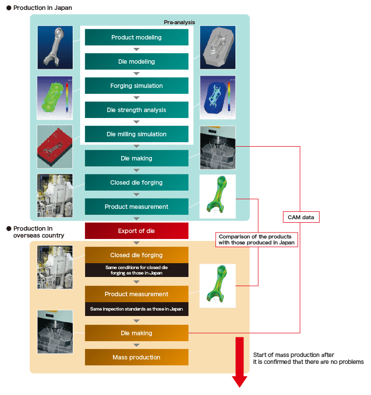 Transfer of Technical Know-how from the Mother Plant to the Overseas Plant