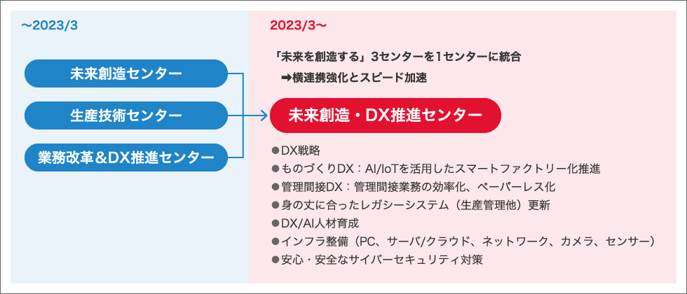 DX推進体制