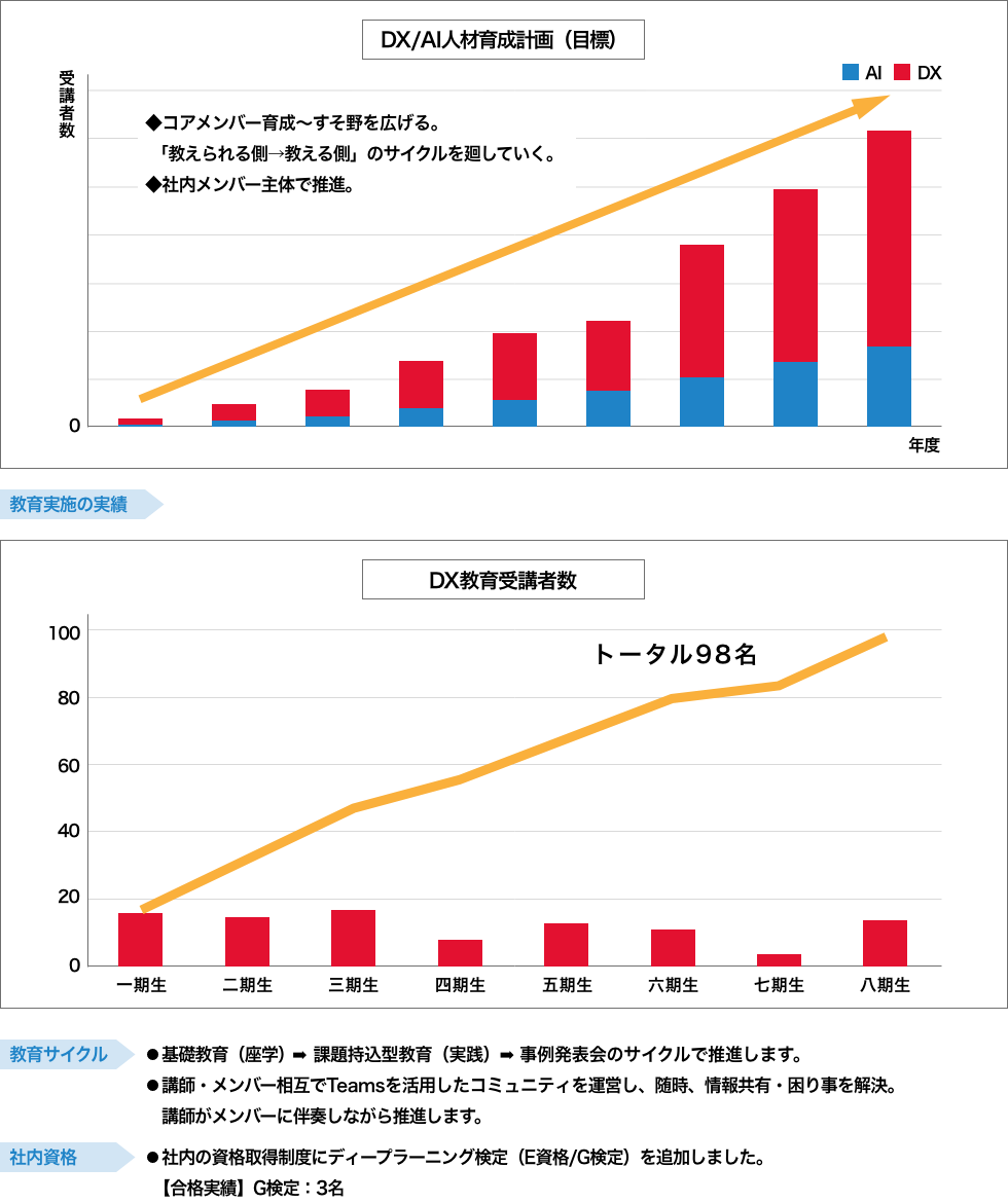 DX/AI⼈材育成計画