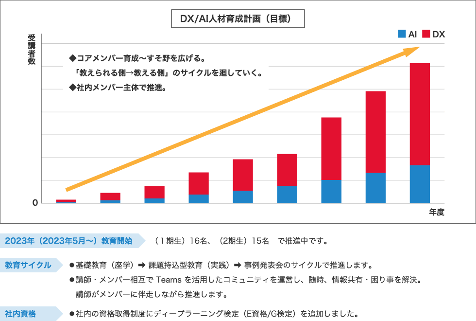 DX/AI⼈材育成計画