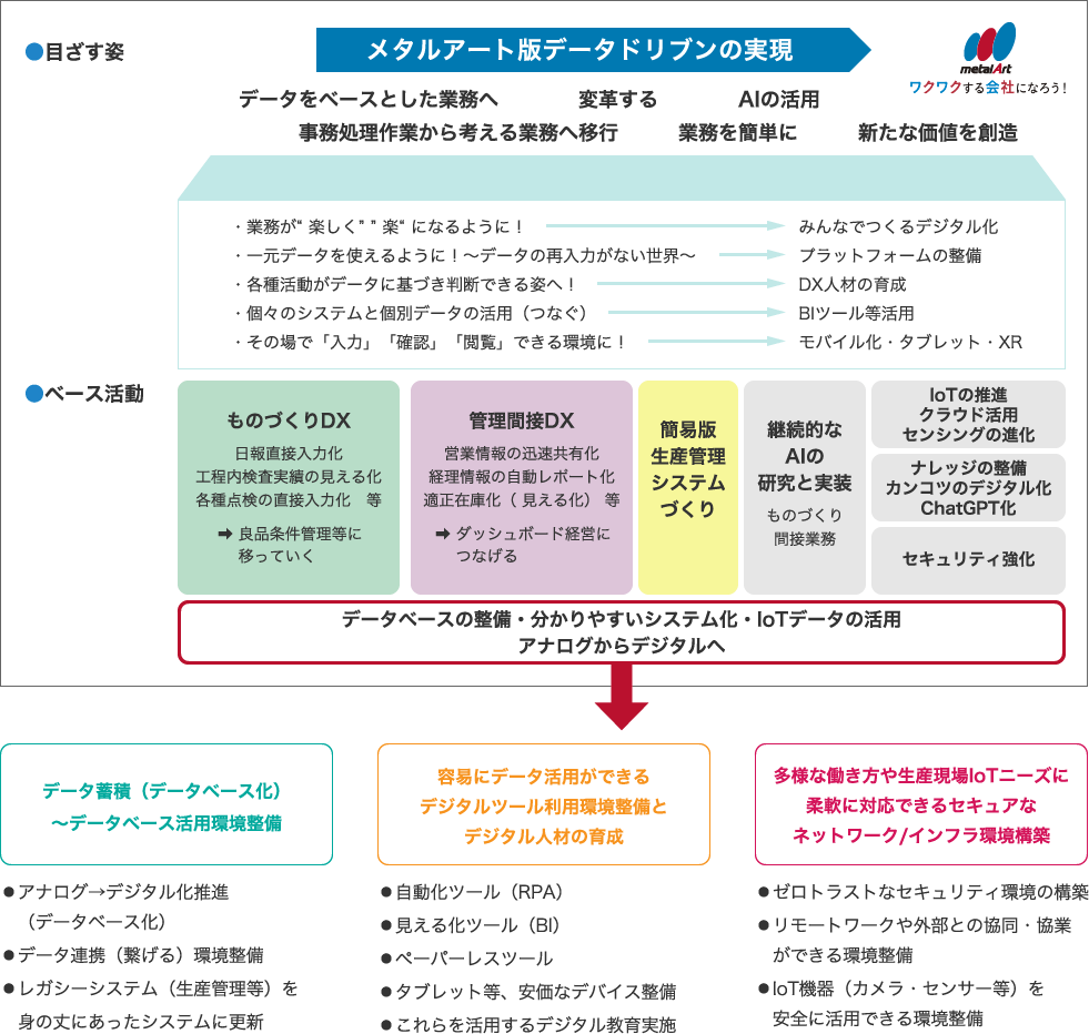 デジタル環境整備