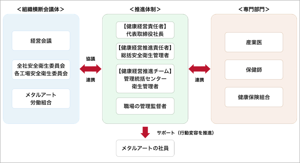 株式会社メタルアートの健康経営推進体制
