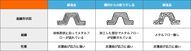 鍛造品、削りだし品、鋳造品の違い