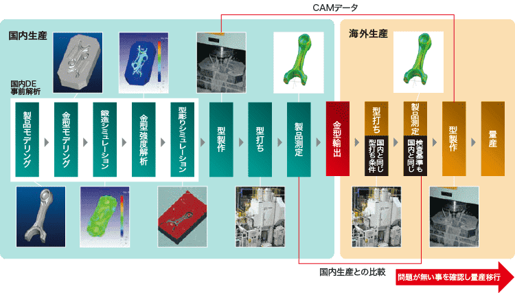 マザー工場の技術ノウハウを海外展開