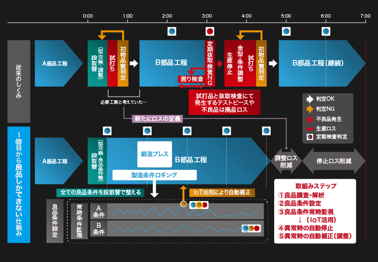 1個目から良品しか出来ない仕組み