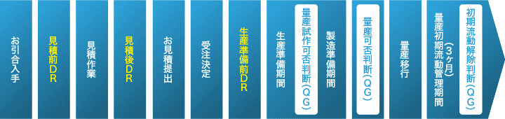 新製品量産化までの流れ