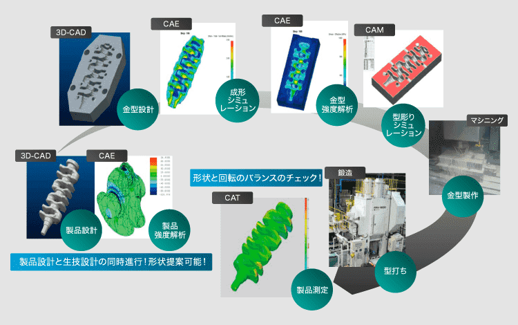 デジタルエンジニアリングを駆使した製品開発