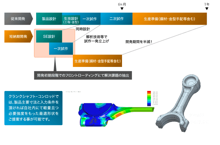 開発リードタイム