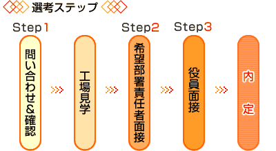 中途採用について