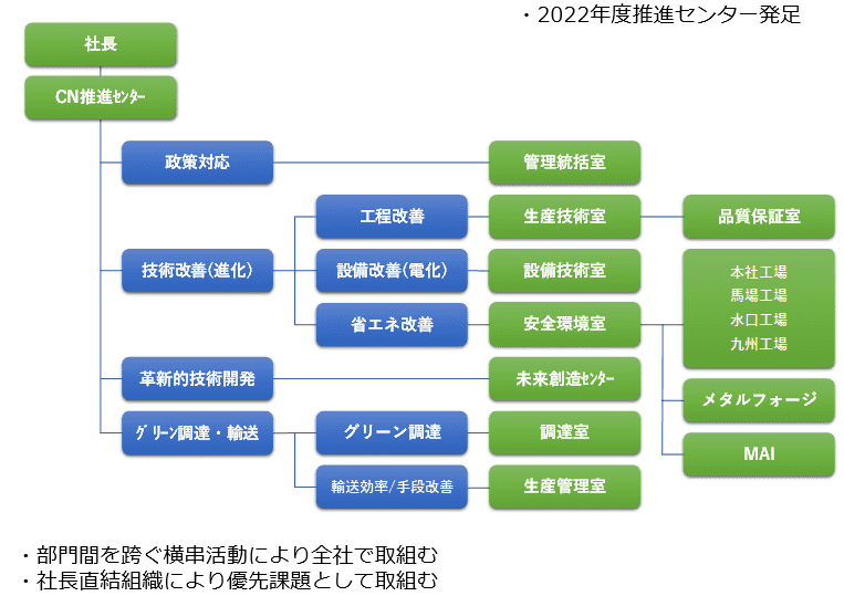 推進体制について