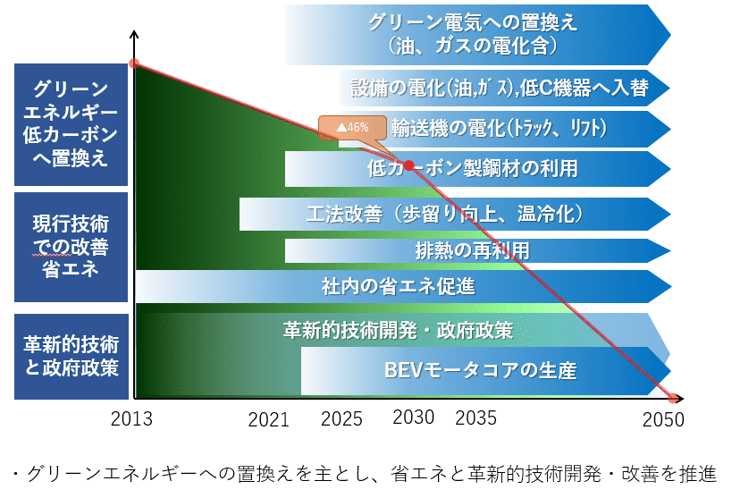 カーボンニュートラルに向けたロードマップ