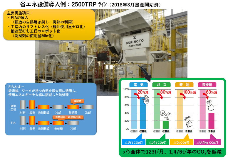 省エネ設備の導入事例