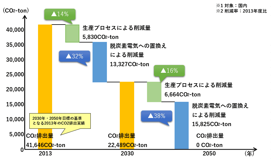 2050年カーボンニュートラルに向けて