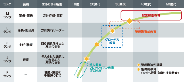 キャリアップ図